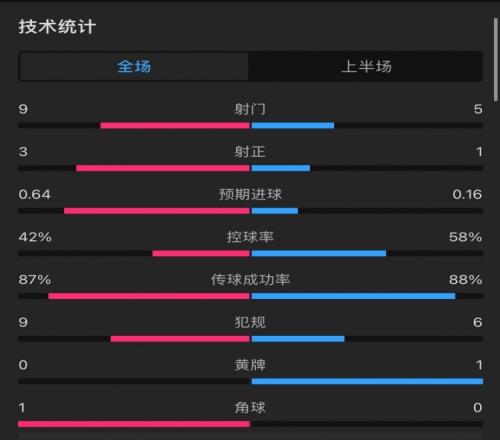 利物浦vs勒沃库森半场数据:控球率四六开,射门95,射正31