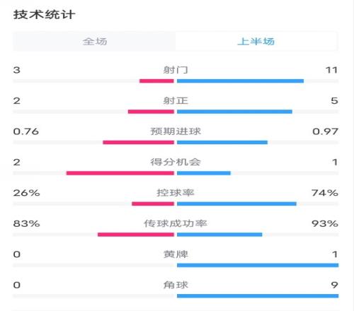 葡体VS曼城半场数据：射门311，射正25，控球率26%74%