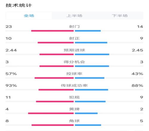 皇马13米兰全场数据：射门2314，射正109，控球率57%43%