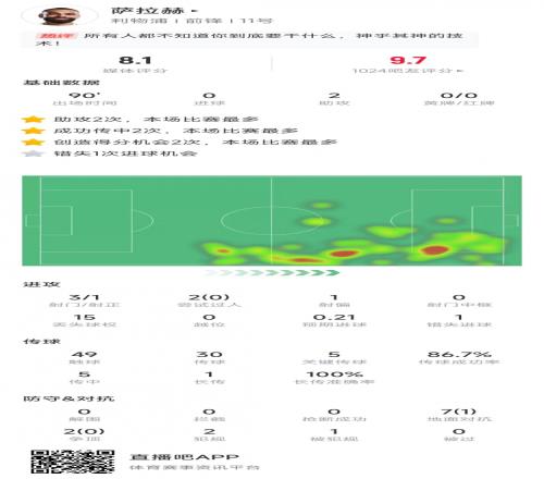 萨拉赫本场数据：助攻双响&5次关键传球，3次射门1次射正&评分8.1