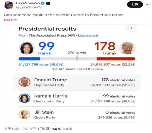 特朗普178比99领先哈里斯!湖媒:这相当于NBA的什么