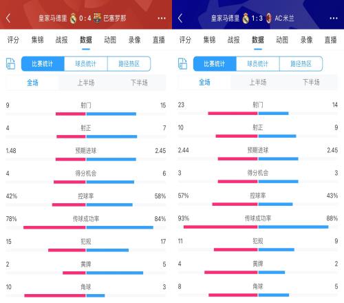伯纳乌失守皇马主场2连败，射门32次只进1点球&被射29脚丢7球