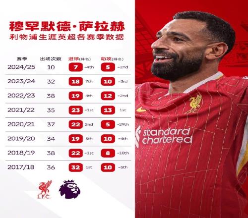 萨拉赫各赛季英超出场&进球&助攻统计:1718赛季36场32球10助