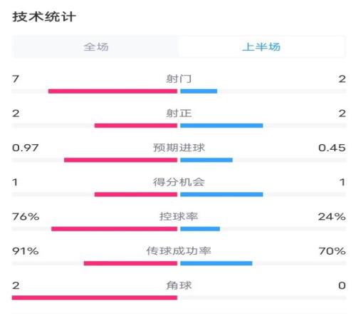 巴黎VS马竞半场数据：射门72，射正22，控球率76%24%