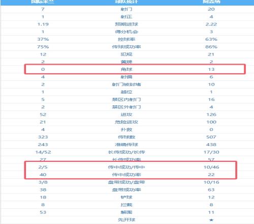狂轰滥炸0球！阿森纳全场46次传中13次角球，没厄德高没创造力