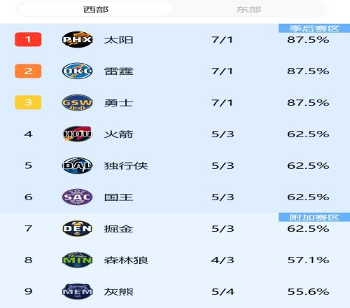 西强东弱本赛季东西部交手战绩西部2610暂大幅度领先！