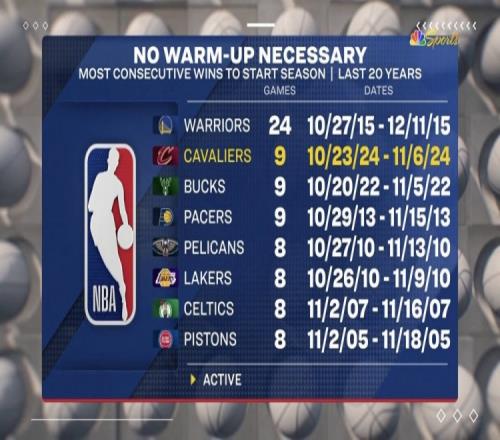 NBA历史开季连胜纪录：15年勇士24连胜断档第一今年骑士第二