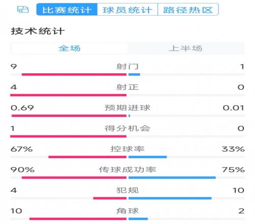 皇马两球领先！皇马vs奥萨苏纳半场数据：射门91，射正40