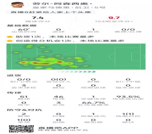 能否顶大梁小将阿森西奥首秀数据：精彩长传助攻，2次抢断