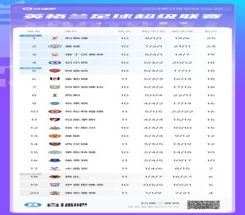 攻强守也弱!布伦特福德进22球英超最多,22个丢球英超第二多