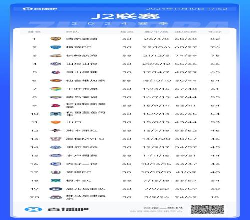J2联赛大结局:清水鼓动、横滨FC升级,鹿儿岛联、群马草津降级