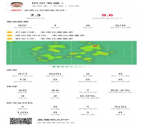 巴尔韦德本场数据：1进球1关键传球1解围1抢断，评分7.3