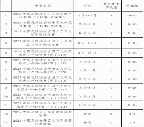 足协明年将举办十多项五人制足球赛事，现征集承办赛区