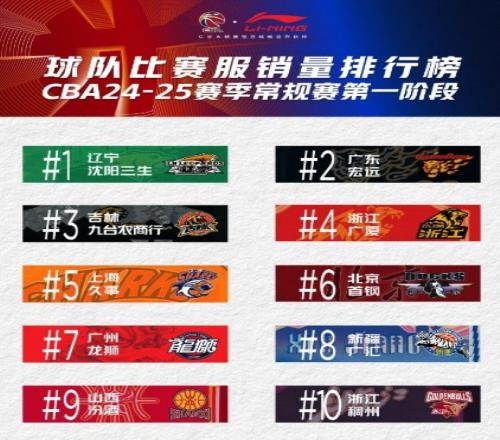 CBA第一阶段各球队球衣销量:辽粤前二广州龙狮排名第七