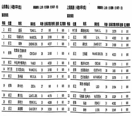 泰山vs海港首发年龄:双方平均年龄均超30岁,最小27岁最大35岁