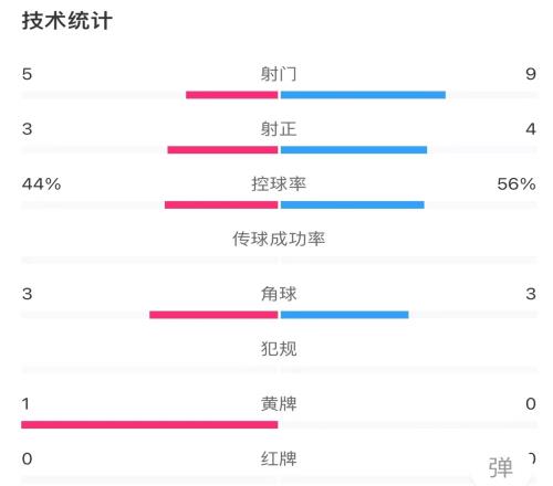 海港20泰山半场数据:射门数95,控球率56%44%