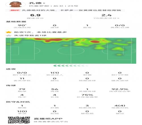 孔德本场数据:助攻+失误导致丢球,传球成功率92.9%&获评6.9分