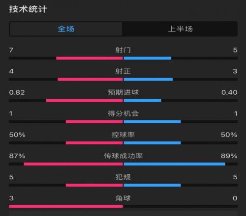 曼联vs伊镇半场数据:射门57,射正34,角球03,控球率55开