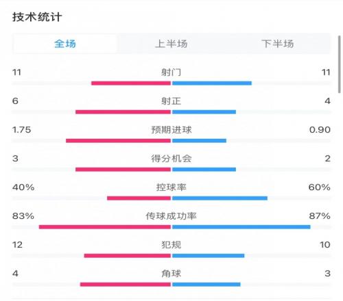 伊镇11曼联全场数据:射门1111,射正64,控球率四六开