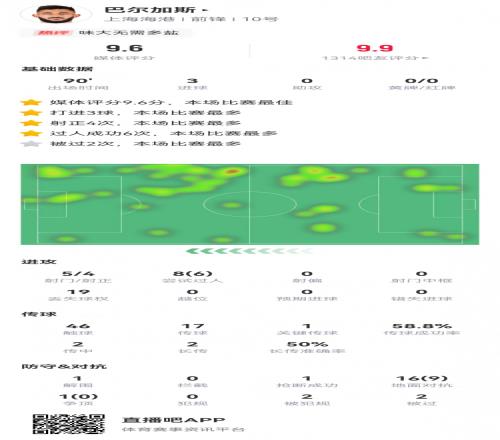 帽子戏法!巴尔加斯数据:5射4正3进球,6次过人,全场最高9.6分