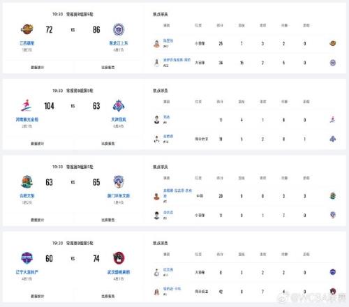 WCBA今日战报：河南10463大胜天津合肥文旅6365惜败厦门环东