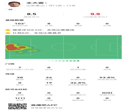 还得靠你！35岁王大雷赛季第45战全场8次扑救+多次出击化解险情