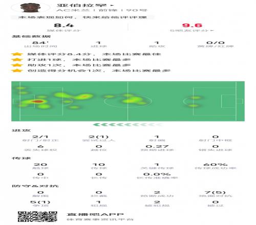 亚伯拉罕本场数据：传射建功+1关键传球，评分8.4全场最高