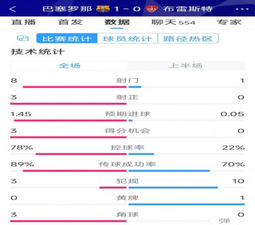 巴萨vs布雷斯特半场数据：射门81，射正30，巴萨控球率近八成