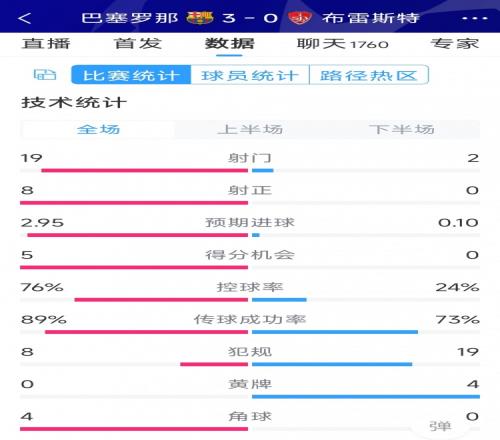 碾压！巴萨30布雷斯特全场数据：射门192，射正80