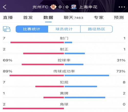 半场数据:光州FC压着打但只开花不结果申花3成控球1次射门