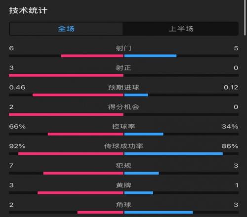 利物浦vs皇马半场数据：射正30，控球率66%34%，犯规73