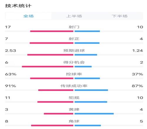 利物浦20皇马全场数据：射门1710，射正74，控球率63%37%