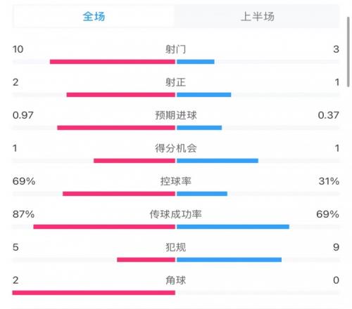 巴萨00拉斯帕尔马斯半场数据:射门103,射正21,犯规59
