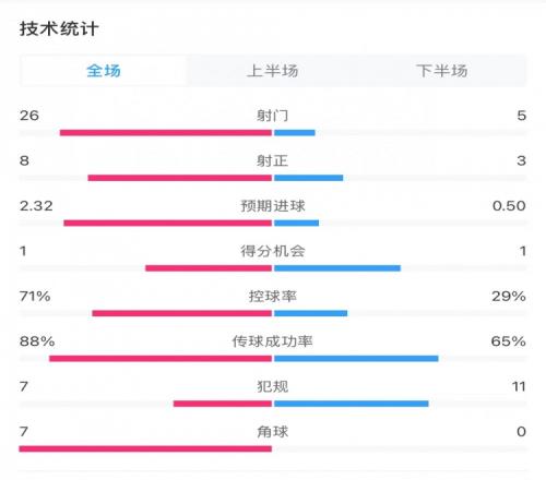 巴萨12拉斯帕尔马斯全场数据:射门265,射正83,角球70