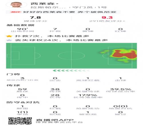 搅黄周年庆,巴萨旧将西莱森本场贡献7次扑救,仅丢1球