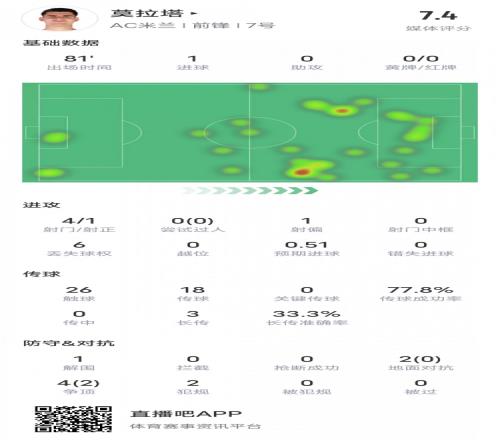 莫拉塔本场数据:4射1正贡献1粒进球+2争顶成功,评分7.4