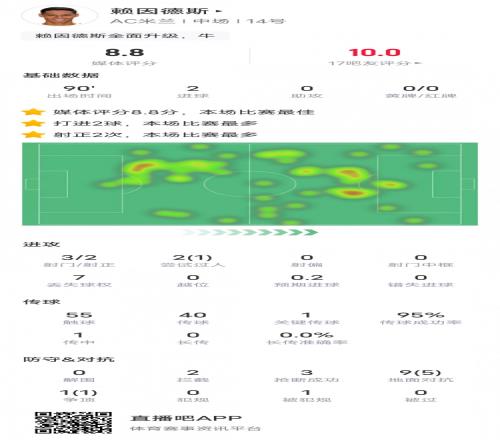 赖因德斯全场数据:2进球&传球成功率95%,评分8.8全场最高