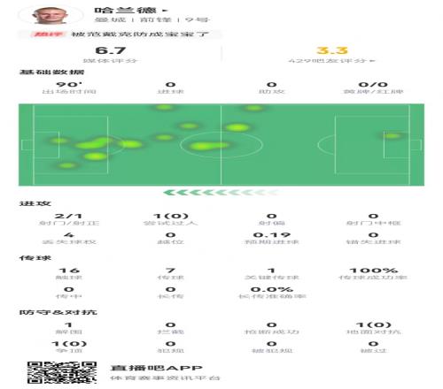 哈兰德本场2射1正+1关键传球2对抗0成功+1解围获评6.7分