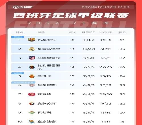 西甲重回三强局面巴萨暂34分领跑，皇马少赛一场33分，马竞32分