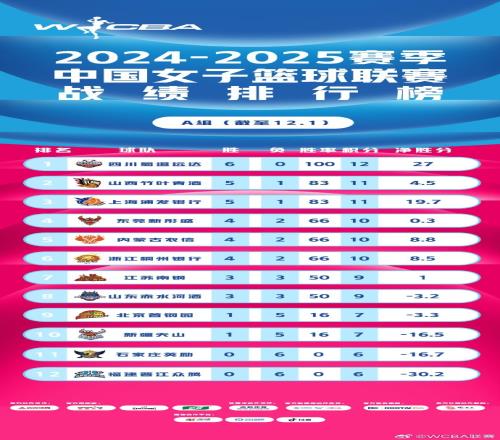 WCBA战绩积分榜:四川6连胜领跑A组武汉暂列B组首位