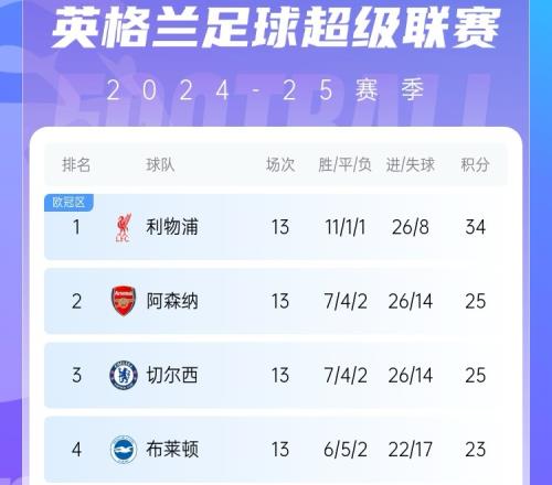 本赛季五大联赛5队丢球未上双：利物浦马竞那不勒斯尤文拜仁