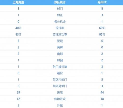 场面被动!海港队上半场控球率仅为40%,射门次数38落后