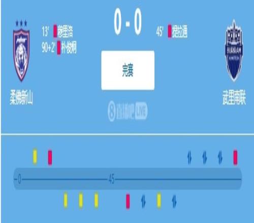 火气不小!双方共3人染红,柔佛新山主场00战平武里南联