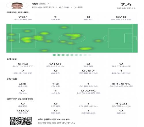 费兰托雷斯本场数据:1进球1关键传球1错失进球机会,评分7.4
