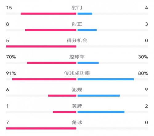 米兰61萨索洛数据:射门154,射正83,得分机会50