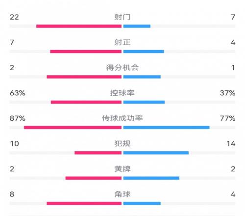 泰山04川崎数据:射门722,射正47,得分机会12