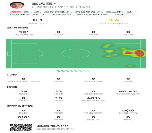 被偷袭近角+2球无能为力目送,吧友给王大雷打3.4分