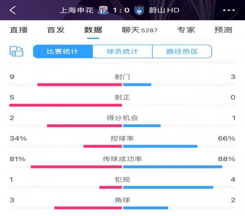 半场数据:申花3成控球9次射门5次射正,蔚山近7成控球0次射正