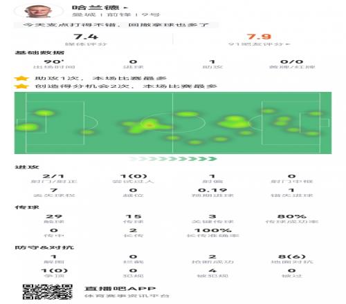 改变打法!哈兰德数据:2射1正1助攻,3次关键传球,1次错失进球