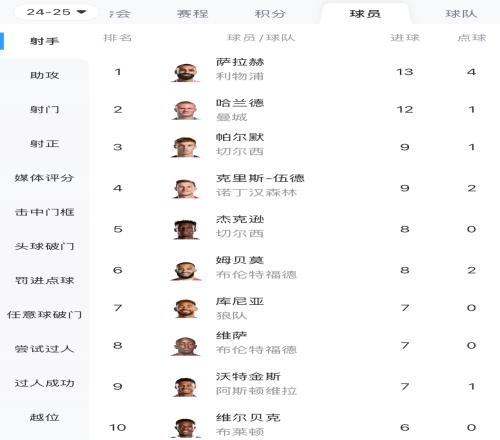 一度落后6球！英超射手榜：萨拉赫13球领跑，7场9球反超哈兰德